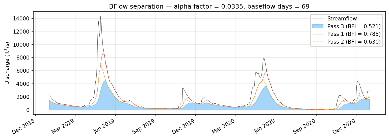 BFlow separation and recession analysis applied to the Fish River sample dataset, showing the three-pass Lyne-Hollick baseflow and identified recession segments.