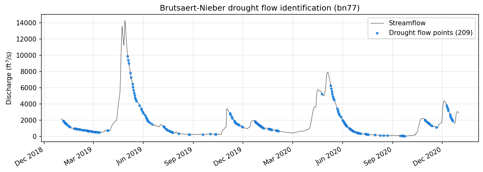 Brutsaert-Nieber drought flow points identified on the Fish River hydrograph