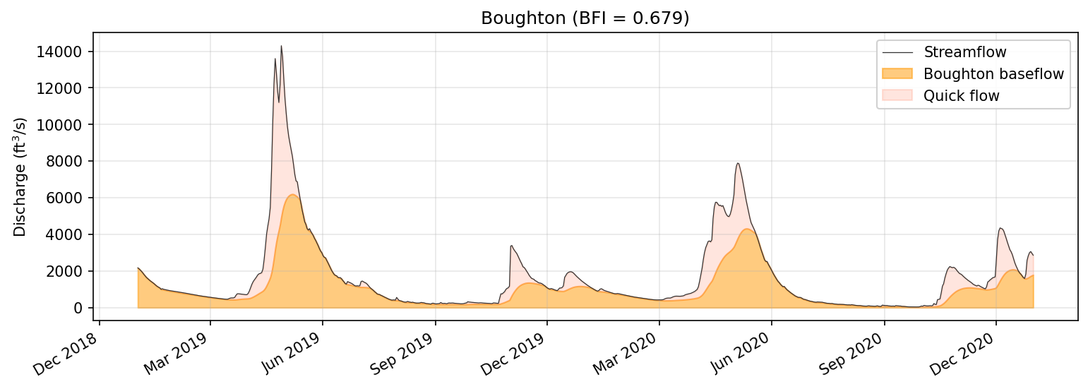 Boughton baseflow separation applied to the Fish River sample dataset.