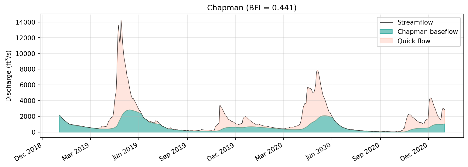 Chapman (1991) baseflow separation applied to the Fish River sample dataset.