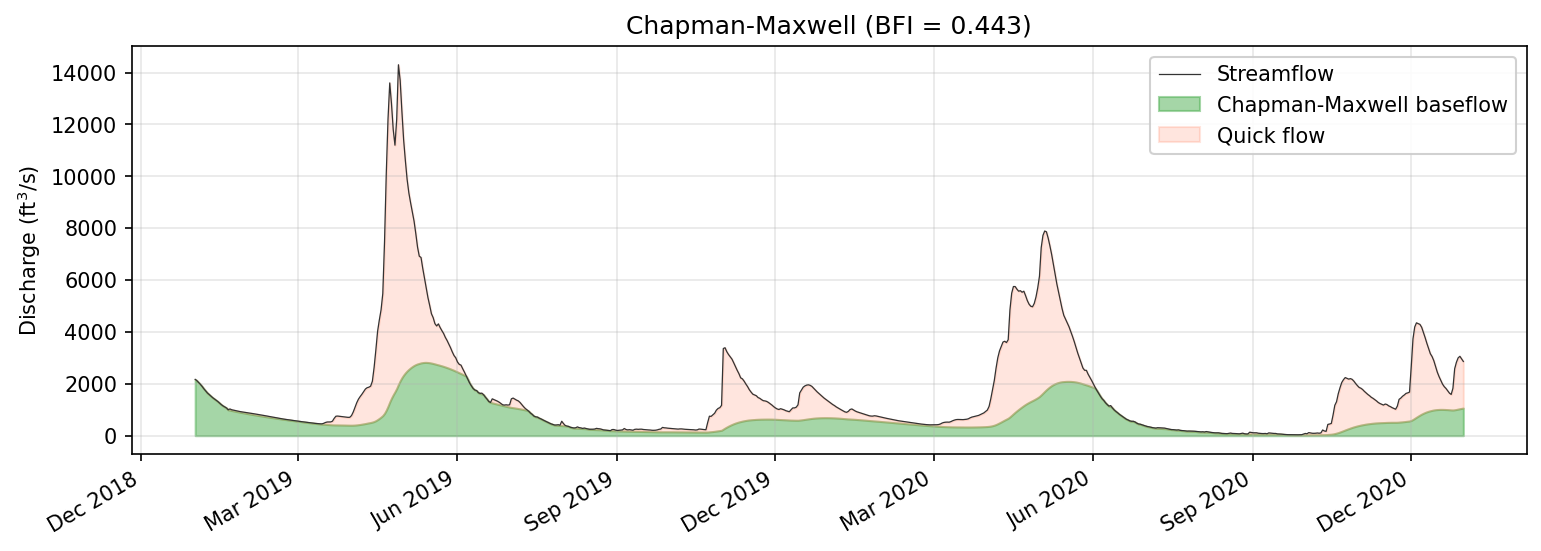 Chapman-Maxwell baseflow separation applied to the Fish River sample dataset.