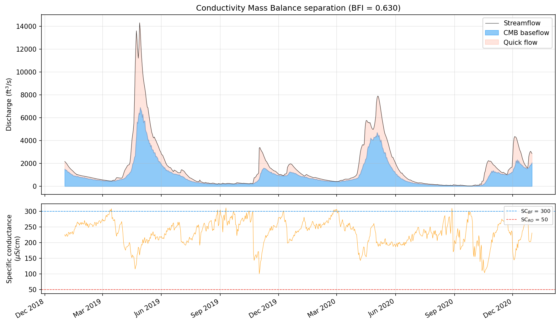 CMB baseflow separation applied to the Fish River sample dataset, showing the relationship between specific conductance and the separated baseflow hydrograph.