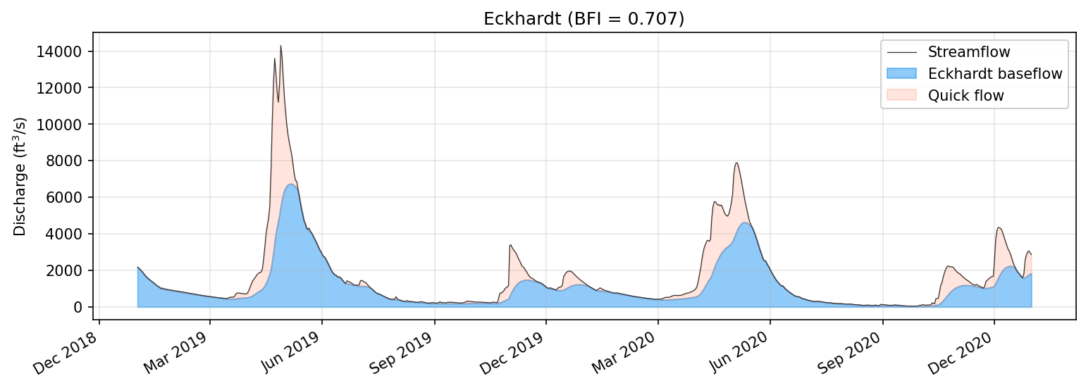 Eckhardt baseflow separation applied to the Fish River sample dataset.