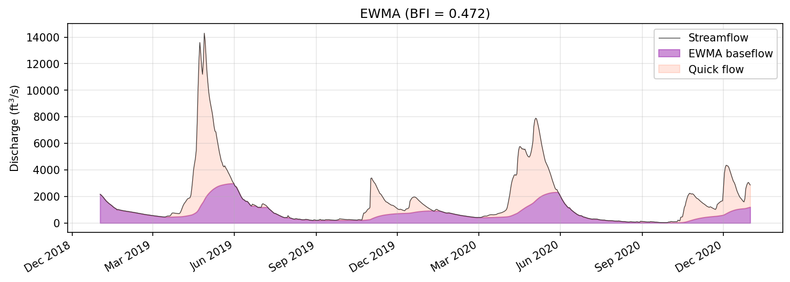 EWMA baseflow separation applied to the Fish River sample dataset.