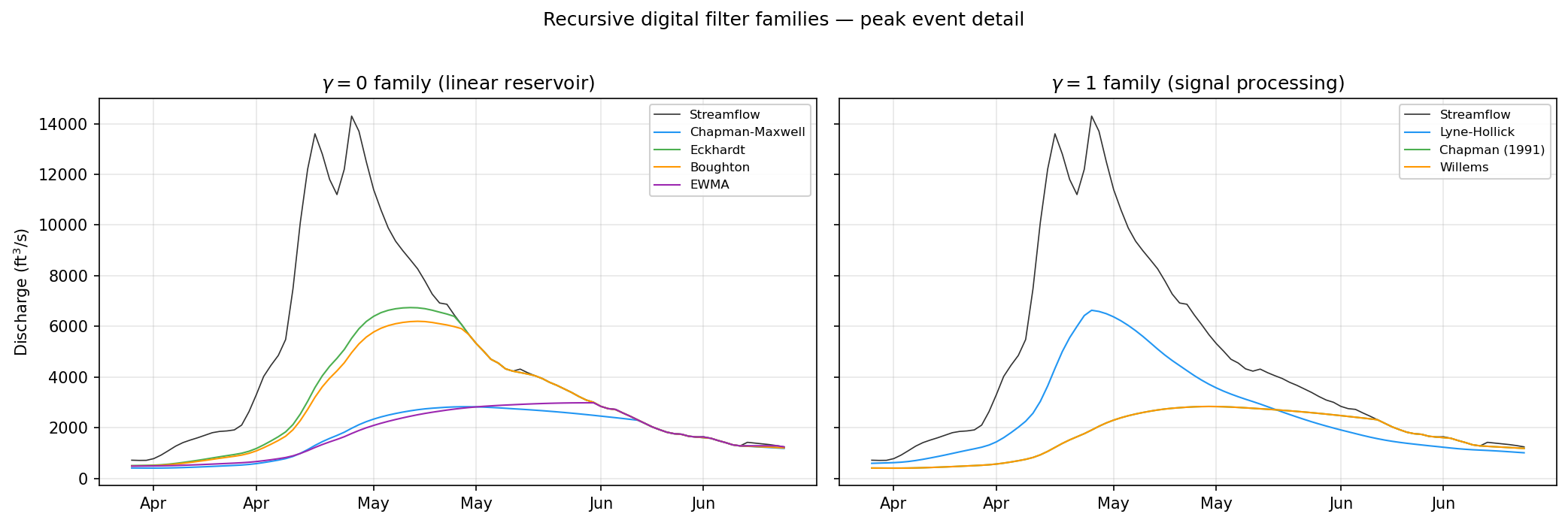 Taxonomy of the recursive digital filter families in baseflowx, showing the gamma=0 and gamma=1 branches and their member methods.