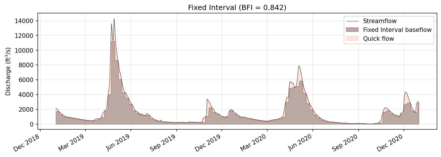 Fixed interval baseflow separation applied to the sample dataset. Baseflow is constant within each non-overlapping block, producing a characteristic staircase pattern.
