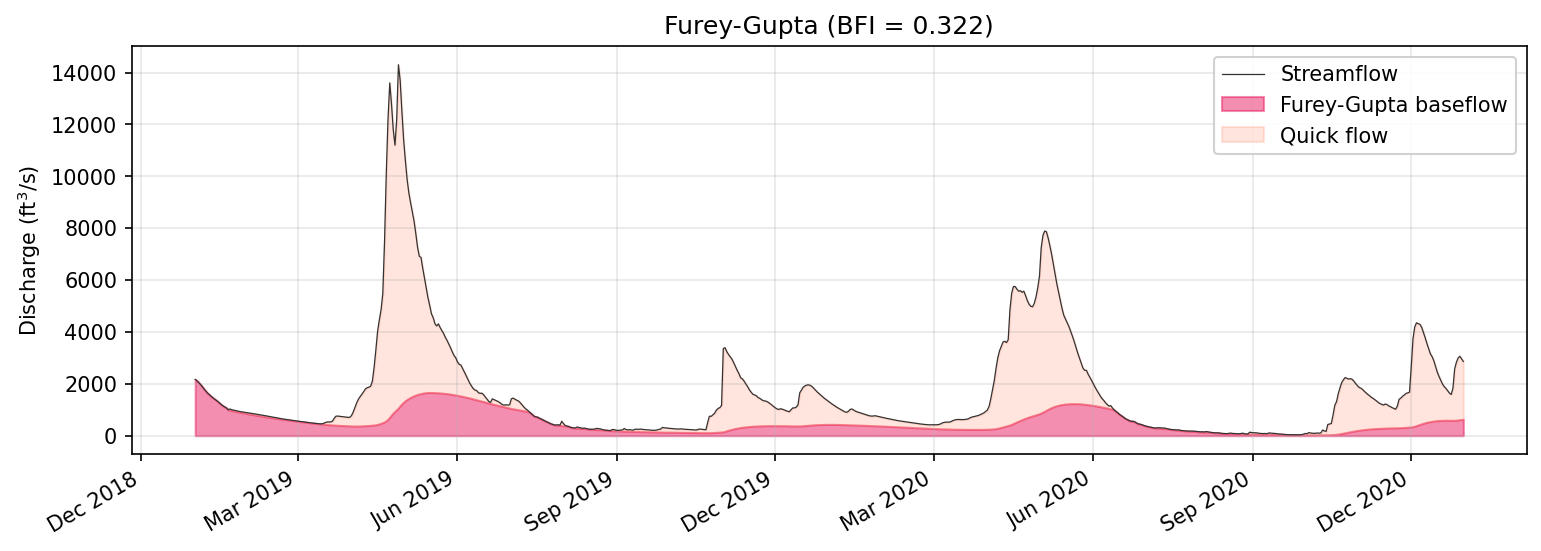 Furey-Gupta baseflow separation applied to the Fish River sample dataset.