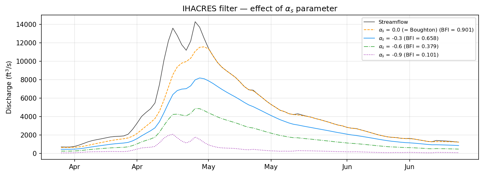 Sensitivity of the IHACRES filter to the alpha_s parameter. When alpha_s=0, the filter reduces to the Boughton filter. More negative values of alpha_s increase the influence of the previous timestep's streamflow.