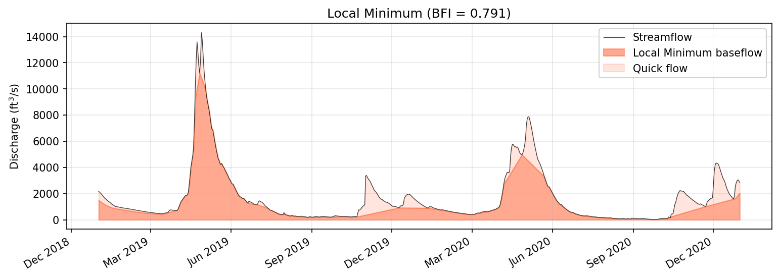 Local minimum baseflow separation. Turning points (local minima within the HYSEP window) are connected by linear interpolation, with edge regions filled by the Lyne-Hollick filter.