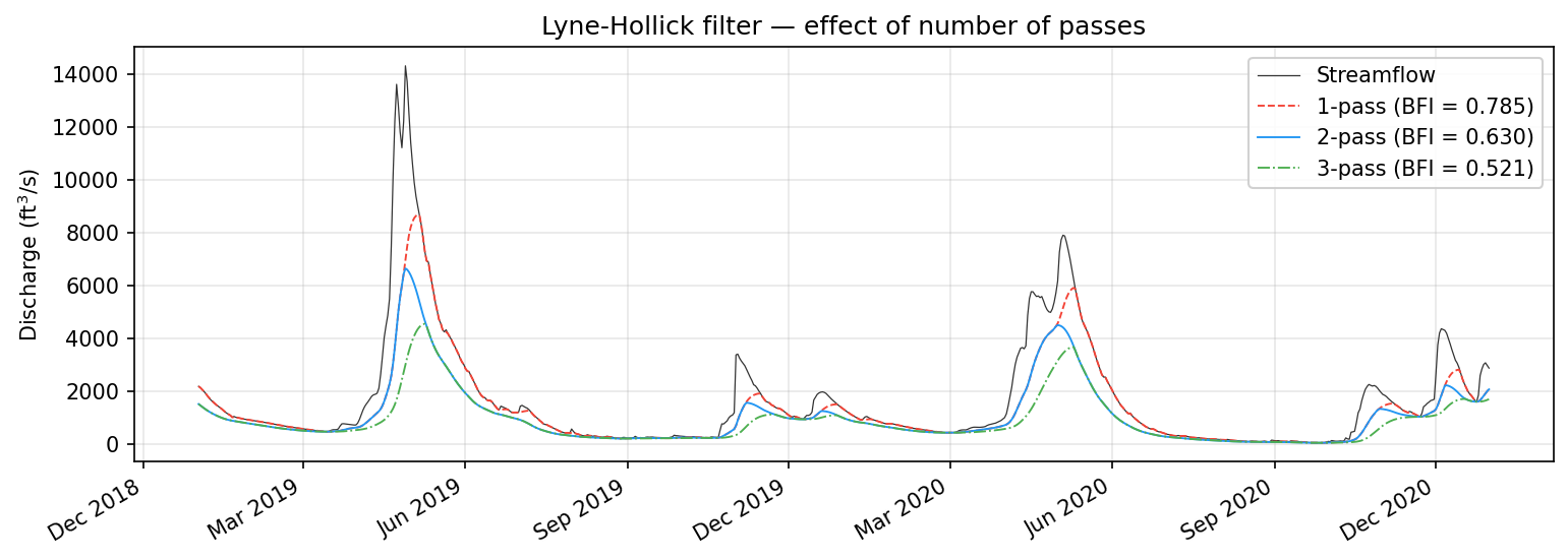 Effect of the number of passes on the Lyne-Hollick filter. Additional passes progressively smooth the baseflow estimate, reducing the baseflow index.