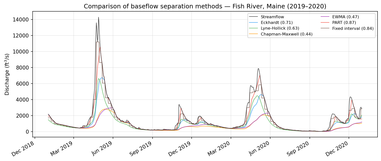 Overview comparison of all 17 baseflow separation methods applied to the Fish River sample dataset.