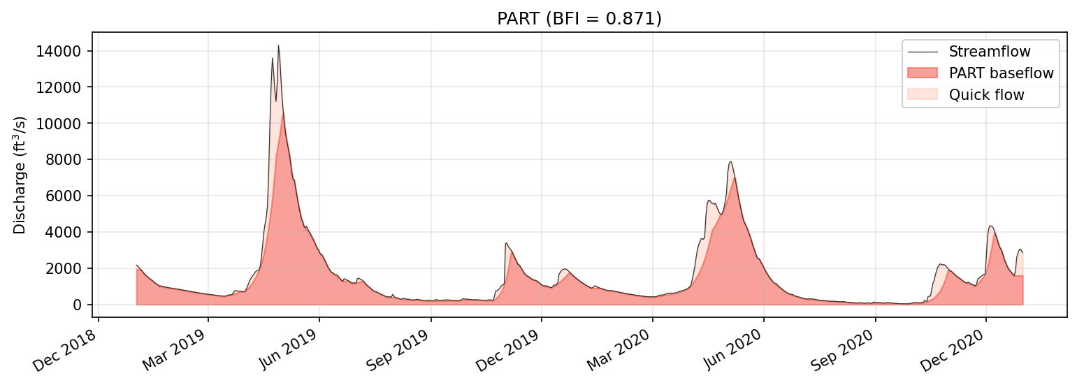 PART baseflow separation. Qualifying days (where streamflow has been in recession for N days) serve as anchor points; baseflow is interpolated between them in log-space, producing smooth exponential-decay curves.