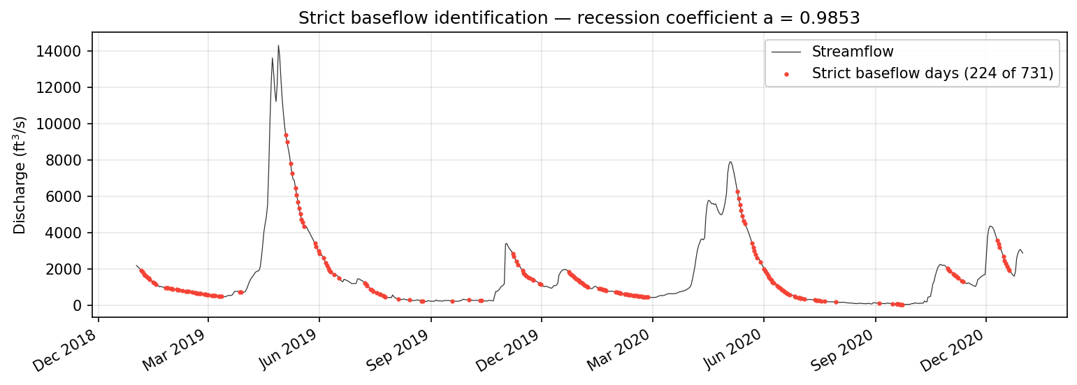 Recession coefficient estimation for the Fish River dataset, showing the distribution of dQ/Q ratios at strict baseflow points and the 5th-percentile fit.