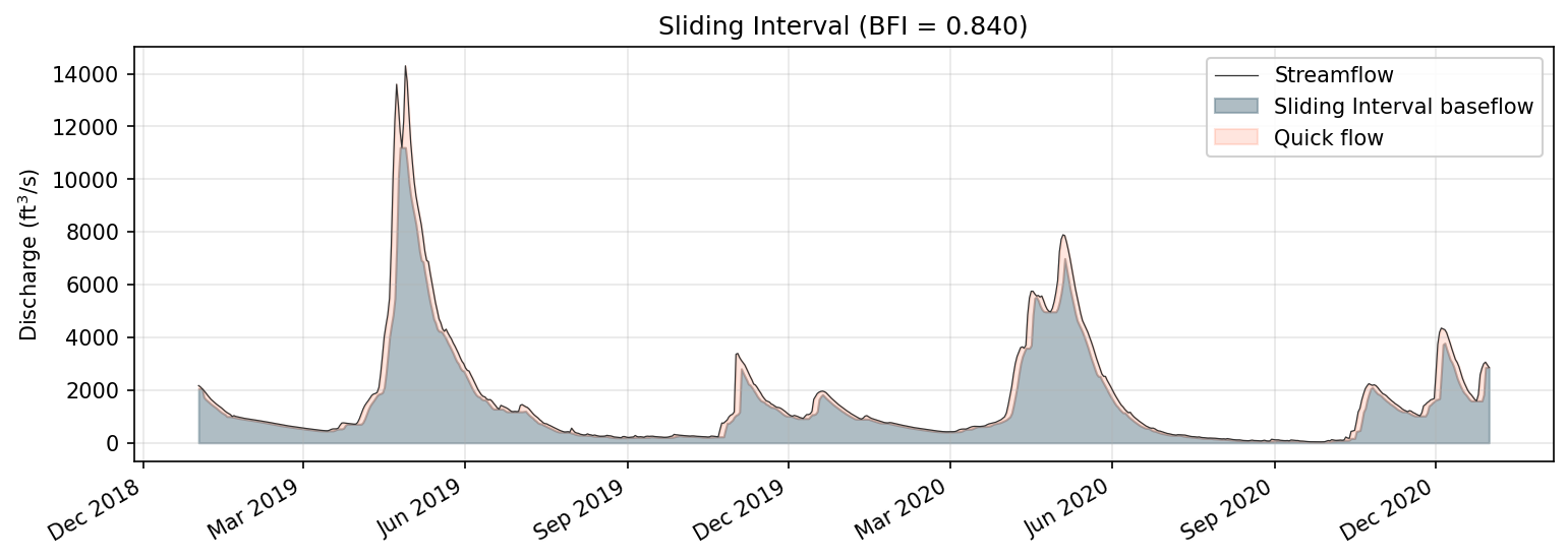 Sliding interval baseflow separation. The moving window produces a smooth lower-envelope curve without the step discontinuities of the fixed interval method.