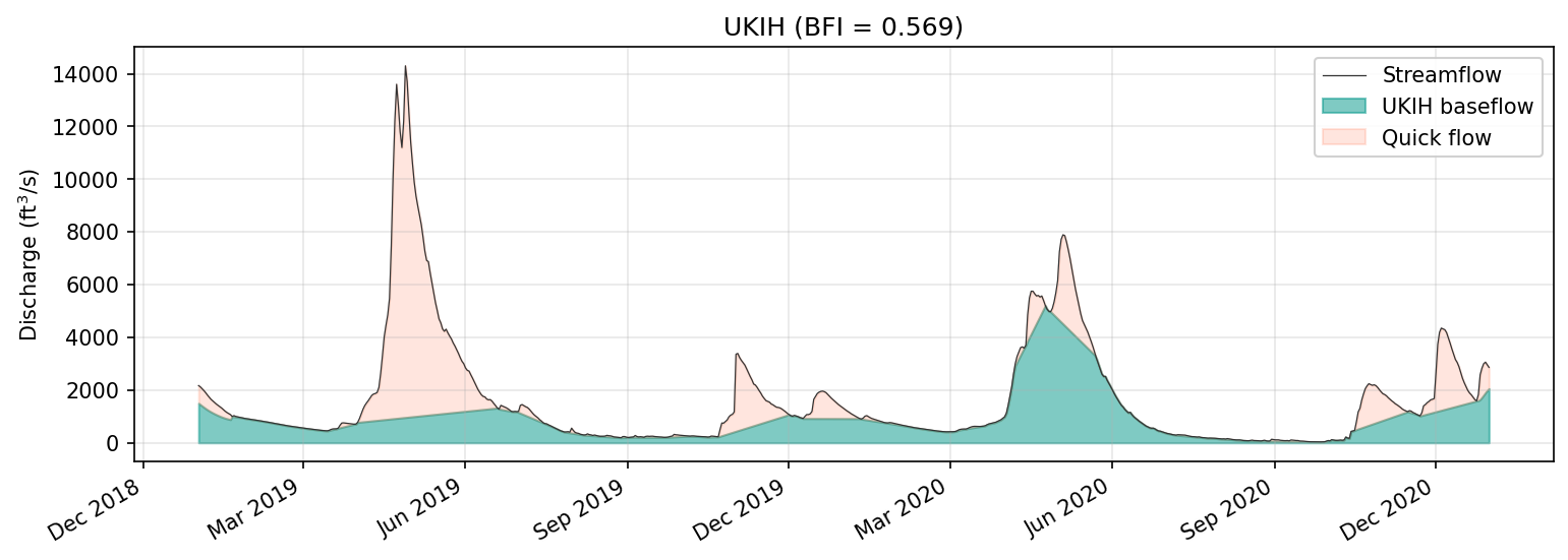UKIH smoothed minima baseflow separation. Turning points that pass the 0.9 test are connected by linear interpolation.