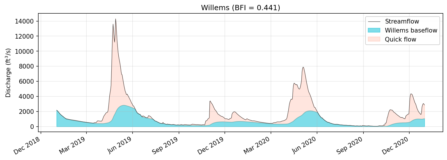 Willems baseflow separation applied to the Fish River sample dataset.